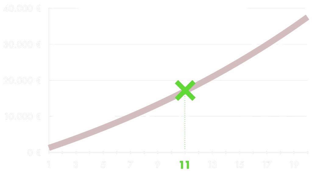 Diagramm Selbstfinanzierung